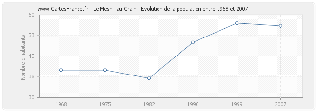 Population Le Mesnil-au-Grain